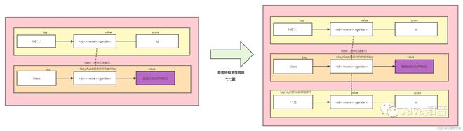 Redis实现分页+多条件模糊查询组合方案！